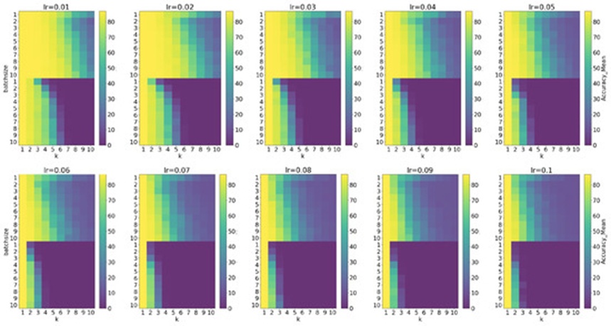 Figure 7. The performance of the model after forgetting learning with different learning rates on CIFAR10.
