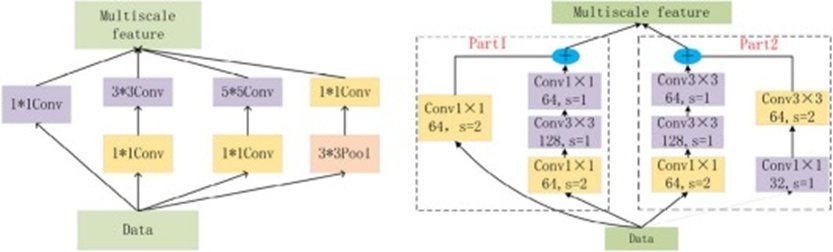 Figure 2. The internal structure of the improved CNN module.