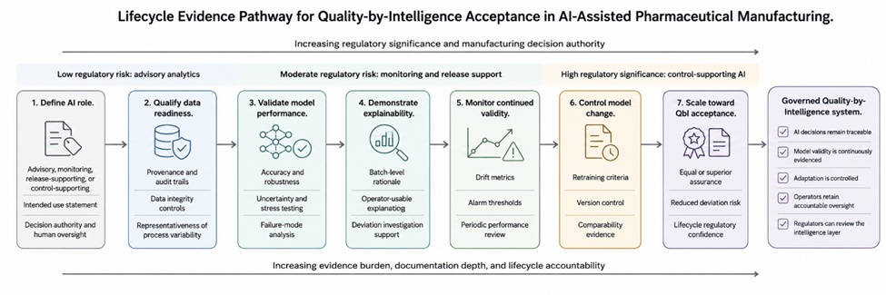 Figure 2. Lifecycle Evidence Pathway for Quality-by-Intelligence Acceptance in AI-Assisted Pharmaceutical Manufacturing