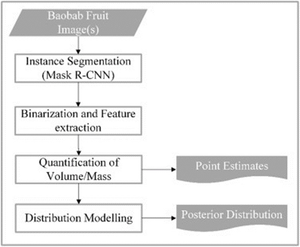 Figure 2. Conceptual framework of the proposed system.