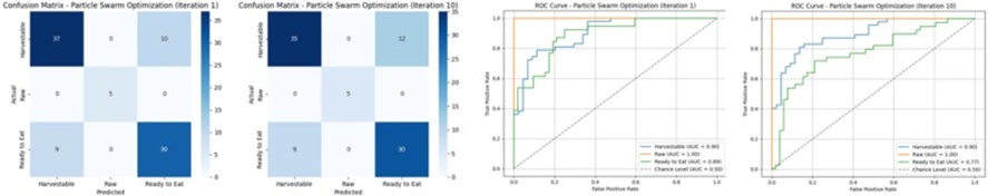 Figure 9. Confusion matrix and ROC curves of particle swarm optimization (PSO) for the 1st and 10th iterations.
