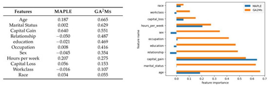 Figure 3. MAPLE and GA2Ms feature importance for adult dataset.