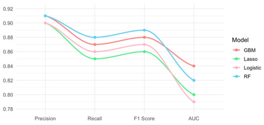 Figure 4. Line graph of test set weighted averages for precision, recall, F1 score, and AUC for optimized models and logistic regression.
