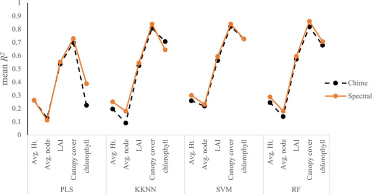 Figure 4. Comparison of performance metric (mean R²) for each machine learning algorithm between In-situ Hyperspectral First Derivative (FD) data and band-convolved CHIME first derivative (FD) normalized data. The vertical axis shows mean R² for each computational approach (horizontal axis) when applied to average height, average node, leaf area index (LAI), Canopy cover, and chlorophyll. Weighted k-Nearest Neighbors: KKNN; Partial Least Squares Regression: PLS; Random Forest: RF; and Support Vector Machines: SVM.