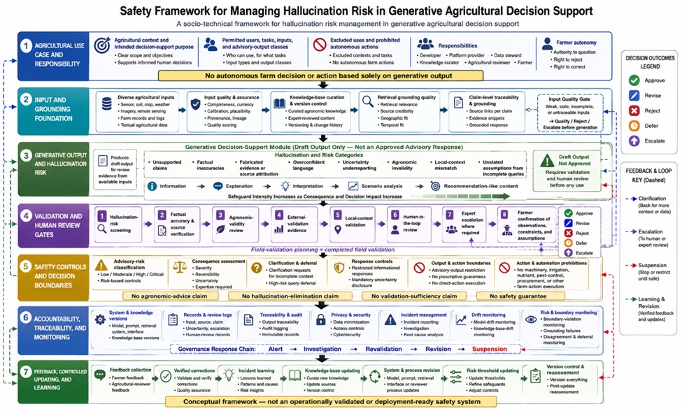 Figure 1. Safety Framework for Managing Hallucination Risk in Generative Agricultural Decision Support
