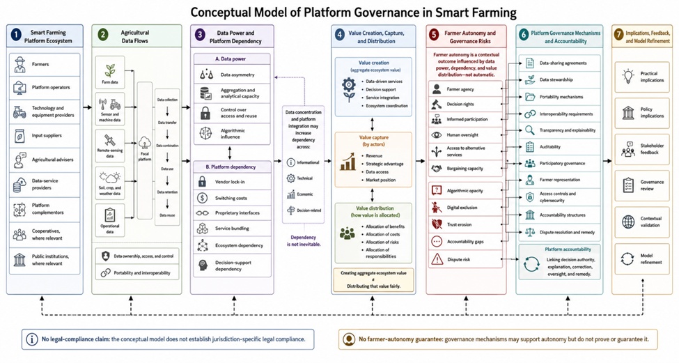 Figure 1. Conceptual Model of Platform Governance in Smart Farming
