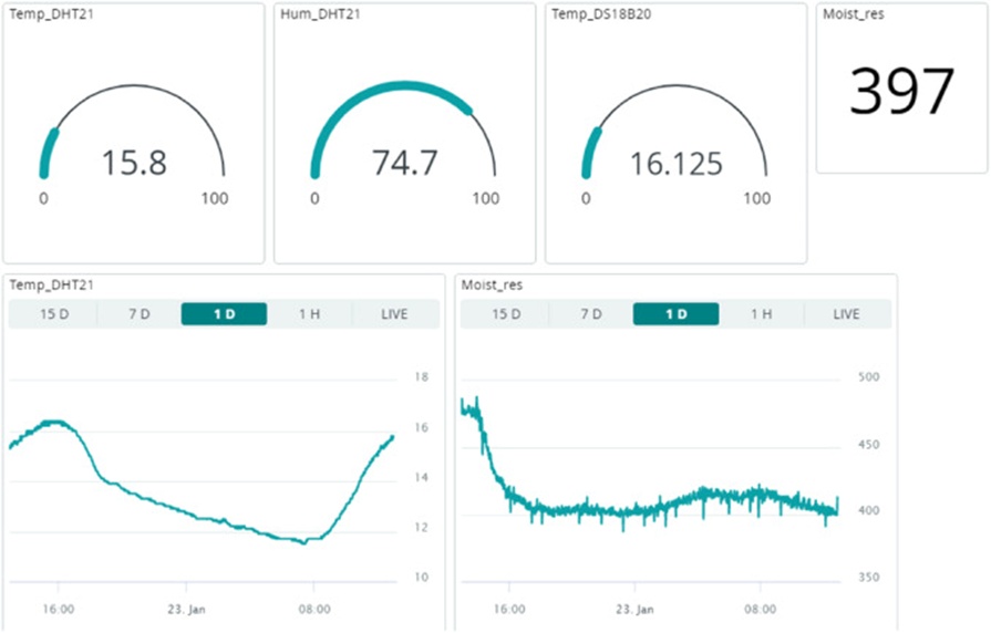 Figure 15. Arduino IoT platform interface (23 Jan 2023).