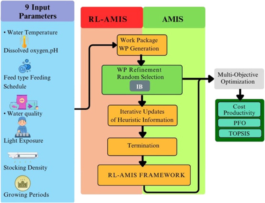 Figure 2. Comprehensive view of the RL-AMIS framework.