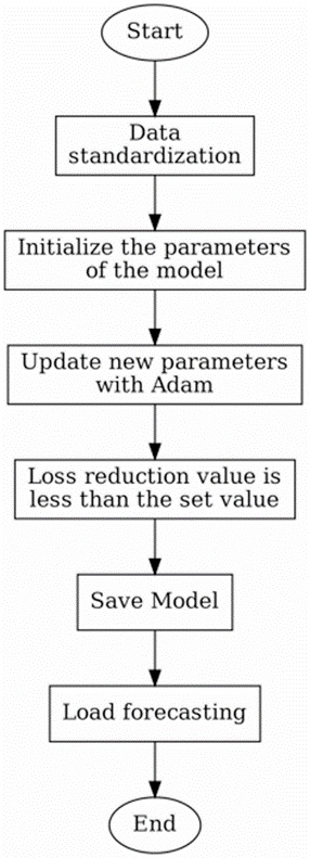 Figure 6. Optimization for short-term load forecasting of power grid