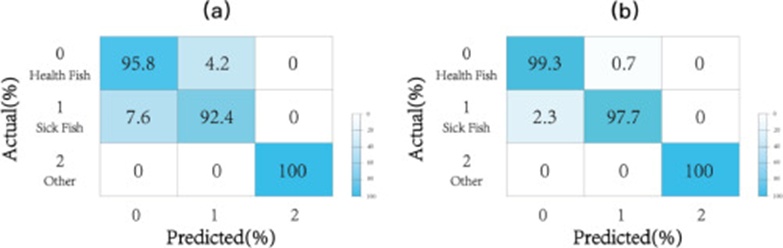 Figure 6. Confusion matrix of recognition results (a) by the model using the CC loss function (b) by the model using the focal loss function.