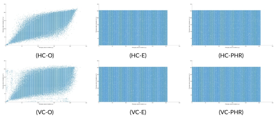 Figure 14. Correlation of adjacent pixels in the natural image - Baboon (HC-O, HC-E, and HC-PHR: Horizontal correlation) and (VC-O, VC-E, and VC-PHR: Vertical correlation) [Figure (HC-O), (VC-O): correlation on original image, Figure (HC-E), (VC-E): correlation on encrypted image, and Figure (HC-PHR), (VC-PHR): correlation on image obtained after hiding PHR information].