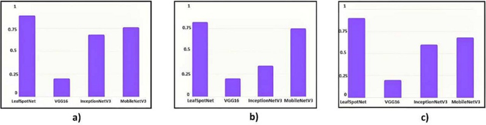 Figure 9. Classification accuracy graph of a) Jasmine plant leaf dataset, b) Cassava dataset, and c) Tomato dataset.