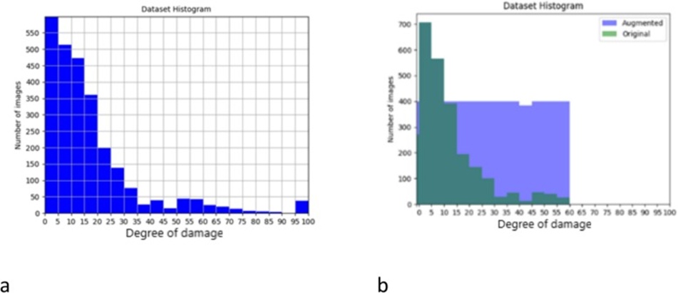 Figure 12. a) Dataset v2, and b) final oversampled dataset v2.