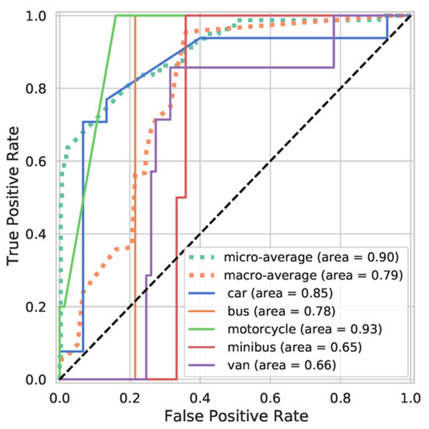 Figure 16. This line chart maps the true-positive versus false-positive rates for the standard transfer learning network across different detection thresholds, highlighting individual vehicle category performance when using physical sensor data.