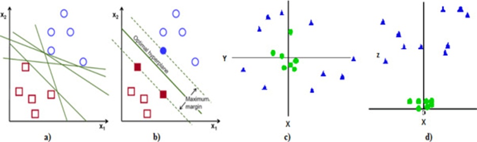 Figure 5. Different feature spaces of the SVM model, linear type a) and b); non-linear type c) and d).
