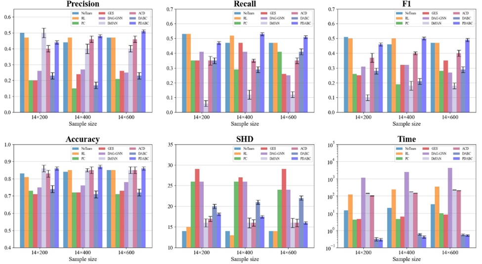 Figure 6. The performance of 6 metrics for 9 algorithms on 3 synthetic datasets. The horizontal axis represents 3 datasets of different sample sizes synthesised after selecting the first 200, 400 and 600 samples from 14 sub-datasets in turn, and the vertical axis represents the value of the evaluation metrics.