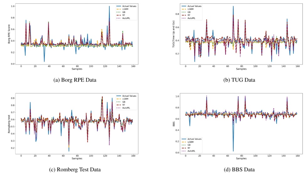 Figure 11. Actual and predicted data visualisation after AD with density-based spatial clustering of applications with noise using referenced paper parameters [61]. AutoML, automated machine learning; BBS, Berg Balance Scale; RF, random forest.