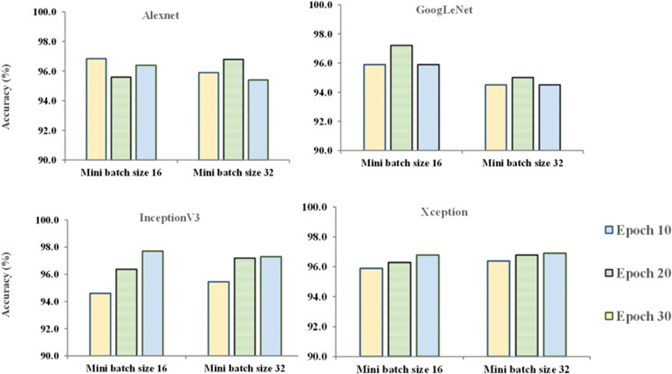 Figure 6. Performance of Deep Learning Models with respect to parameters epoch and batch size.