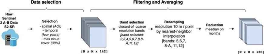 Figure 3. Extraction of reference data and preprocessing for Sentinel-2 using Google Earth Engine.