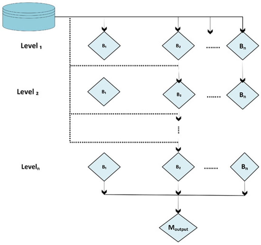 Figure 3. Stacking of our models. Source: [47].