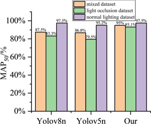 Figure 6. Recognition accuracy of different models on various datasets.
