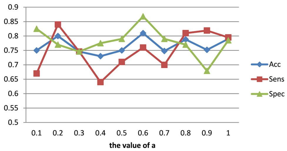 Figure 8. Performance of different values of λ (MCI versus HC).