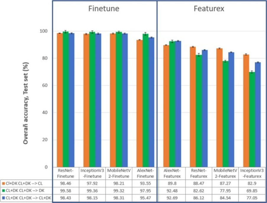 Figure 9. Global accuracy registered on the CL (orange bars), DK (green bars), and combined CL + DK (blue bars) test collections when distinct architectures are trained via fine-tune or featurex transfer learning, with training and validation sets that merge both provenances (For interpretation of the colour references in this figure legend, the reader is referred to the web version of this article).