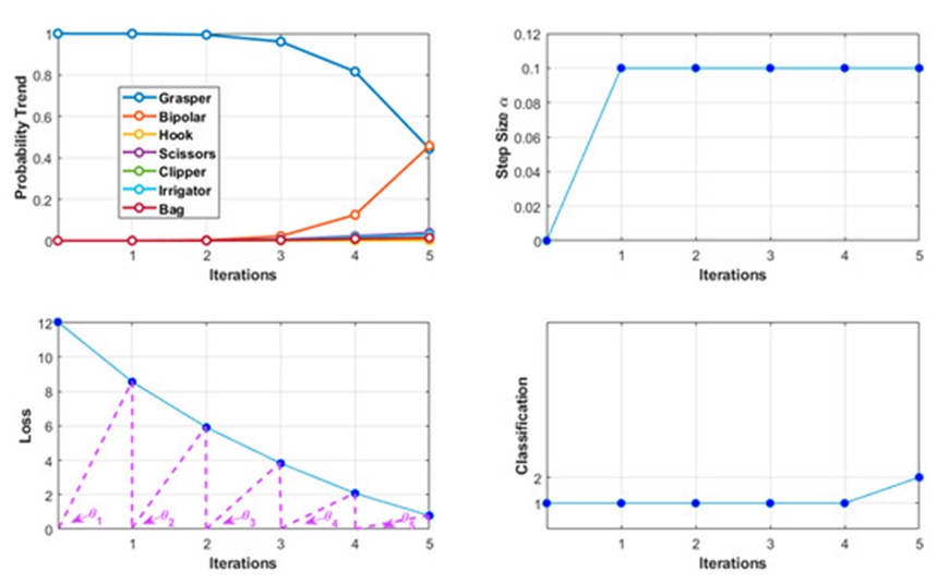 Figure 3. Targeted modification of an image from Grasper (original class yorigin) to Bipolar (target class ytarget) with a constant step size of 0.1. The target classification loss and original class probability are decreasing while the target class probability is increasing. The angles θn in the loss axis are used in the trigonometric functions to describe the loss status.