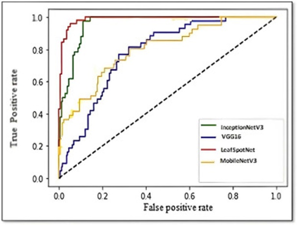 Figure 13. Precision and recall curve of various CNN and tomato dataset classification.