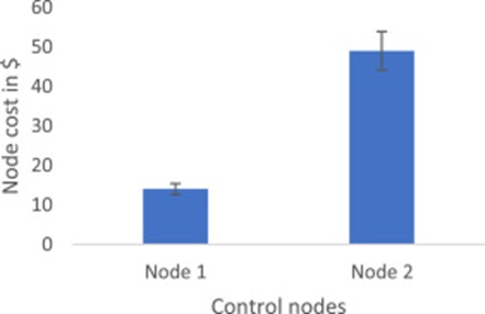 Figure 9. Control nodes' costs.