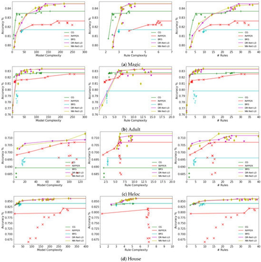 Figure 5. Accuracy–Complexity trade-offs on all datasets for DR-Net and NN-Net trained using L0 regularization. Pareto efficient points are connected by line segments.