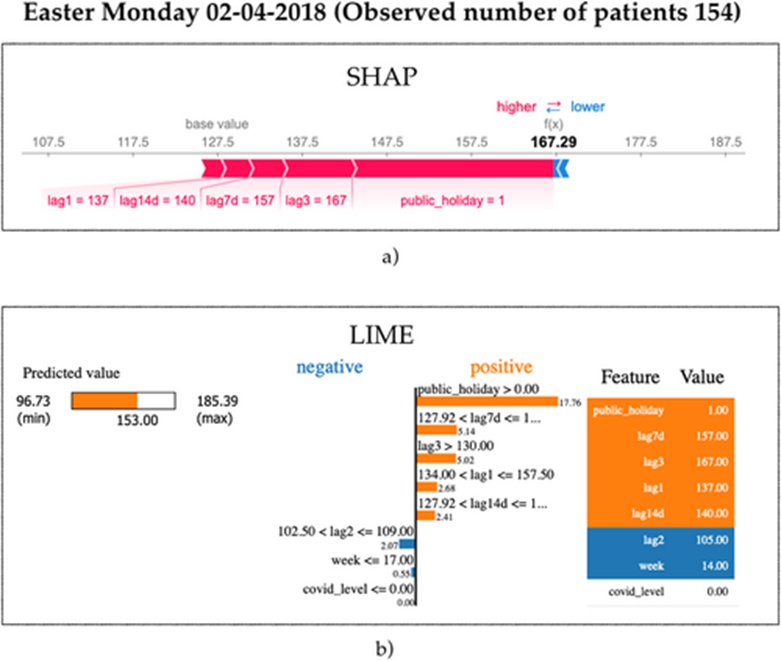 Figure 14. Model explainability showing the reasoning behind a forecast on Easter Monday 2018 using (a) SHAP and (b) LIME.