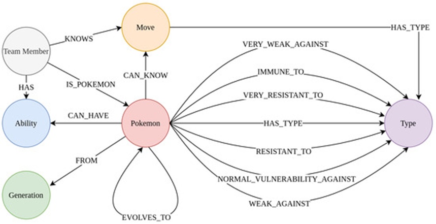 Figure 2. The schema of the knowledge graph GottaGraphEmAll. The schema of the Pokemon graph GottaGraphEmAll. As we can see, this knowledge graph describes how different Pokemon are related to different Pokemon types, team members, abilities, generations, and moves.