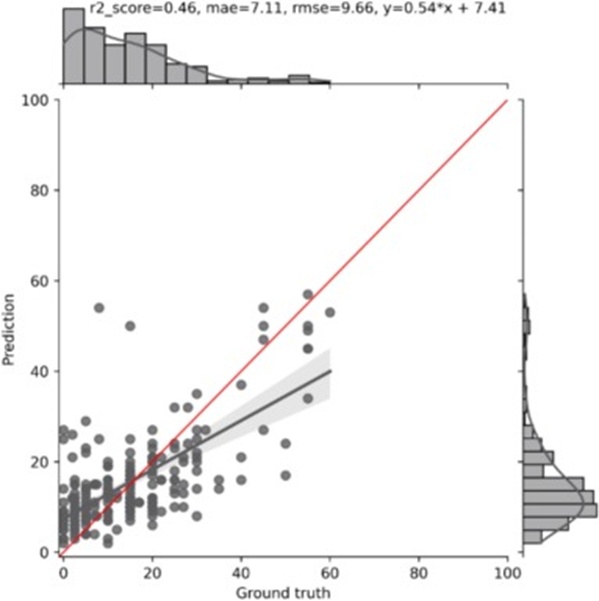 Figure 17. Results of damage estimation regression model for dataset v2 and damage range up to 60%.