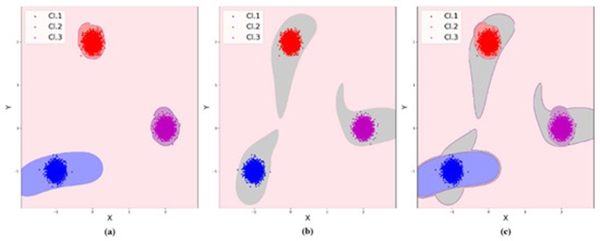 Figure 6. Feature space separation after training an ensemble of auto-encoders: specific class auto-encoders (𝑖) (a), all classes auto-encoder 𝐴𝐸0 (b), combined effect of all auto-encoders (c).
