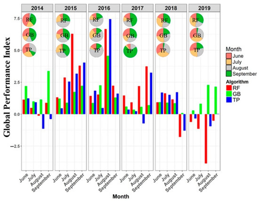 Figure 4. Annual trends and monthly fluctuations of the Global Performance Index (GPI) values.