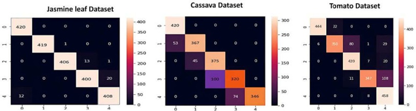 Figure 11. Confusion matrix obtained for different datasets.