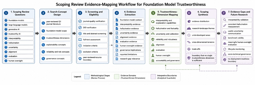 Figure 1. Scoping Review Evidence-Mapping Workflow for Foundation Model Trustworthiness
