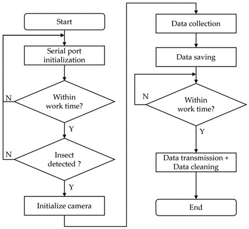 Figure 13. The data collection flowchart.