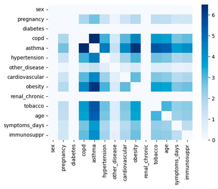 Figure 4. Local interactions among the most important attributes identified employing LIME.