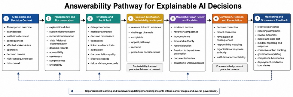 Figure 1. Answerability Pathway for Explainable AI Decisions
