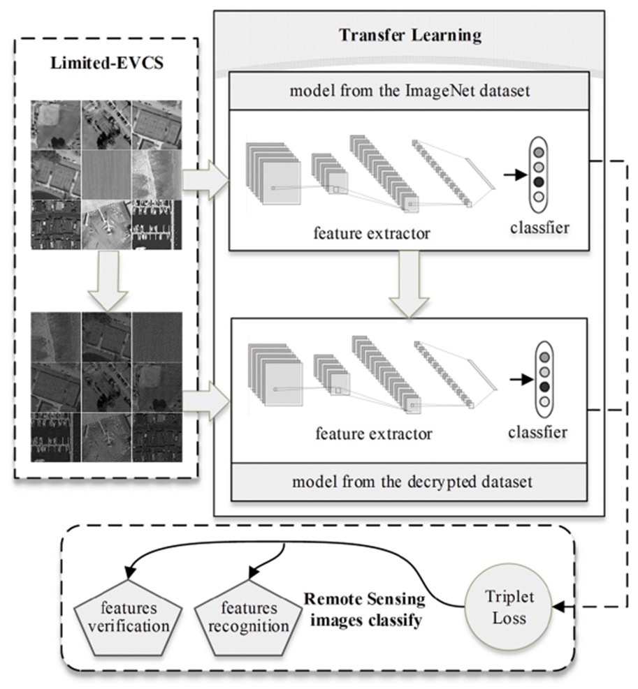 Figure 2. A high-precision recognition model for encrypted remote sensing datasets.