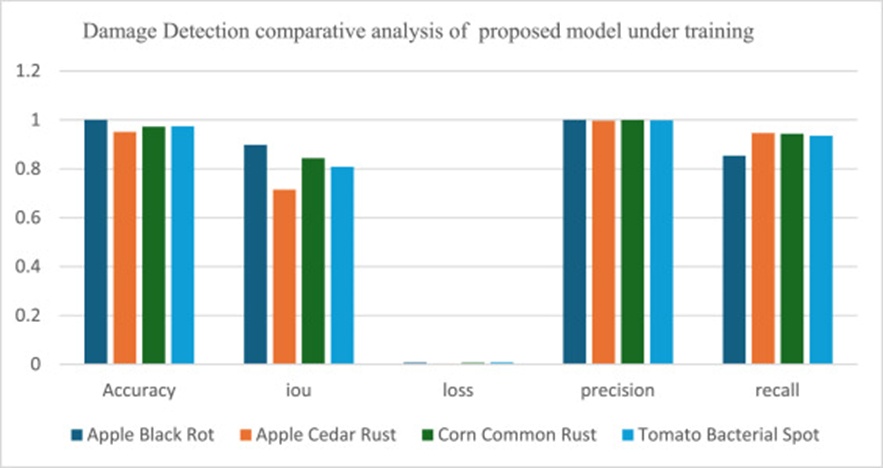 Figure 10. Damage Detection comparative analysis of the proposed model under training.