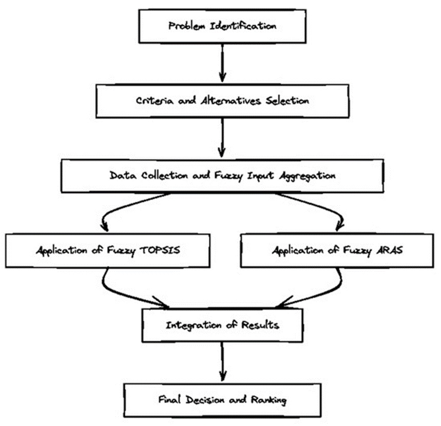 Figure 1. Methodology of the study.