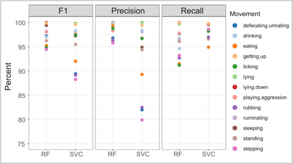 Figure 12. Recall and precision values of SVC and RandomForest classifiers for different forms of movement with settings Padding = 3; Window = 10 and Train size = Validation Size = 0.5.