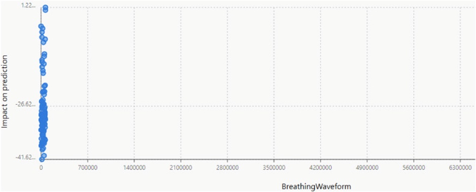 Figure 29. The rendered scatter traces the Breathing Waveform along the horizontal axis against its contributory weight in the predictive output along the vertical axis for HR forecasting.