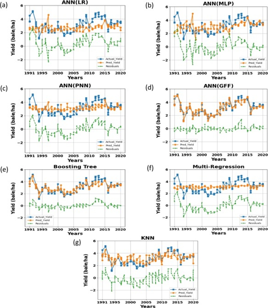 Figure 7. Parallel tracks contrasting harvests simulated by ANNs, boosted tree regression, KNN, and multiple regression schemes against on-the-ground harvests covering 1990 through 2020.