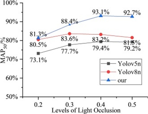 Figure 9. Recognition accuracy at different levels of light occlusion.