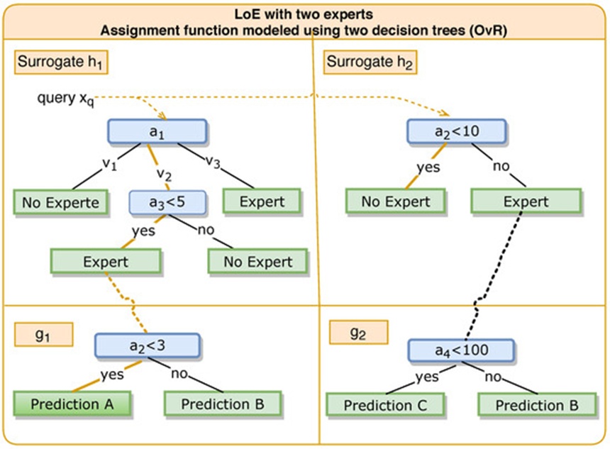 Figure 5. Exemplified LoE instance containing two experts (&nbsp;and&nbsp;) with A being replaced by two decision trees (surrogates). Note that this example is only illustrative as the surrogates would be inverse instances to each other in a 2-expert scenario.
