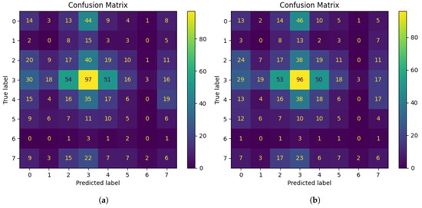 Figure 7. Confusion matrix for (a) EfficientNetB7 and (b) EfficientNetB0.